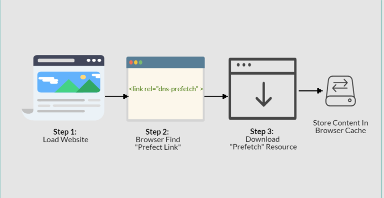 Окончательное руководство по подсказкам в браузере Preload, Prefetch и Preconnect