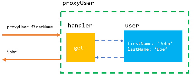 Все, что вам нужно знать о прокси-сервере JavaScript