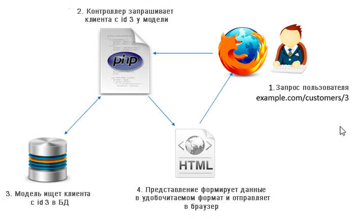 CodeIgniter - мощный и быстрый PHP-фреймворк для создания современных веб-приложений