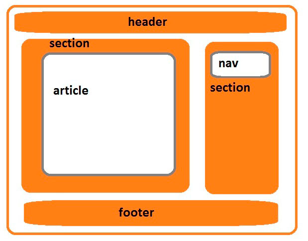 Article html 5. Макет html. Макет сайта html. Разметка сайта. Схемы разметки сайтов.