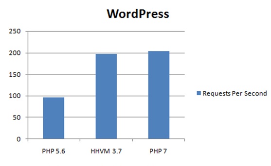 PHP 7 — Производительность