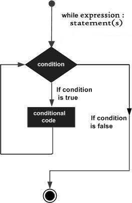 PHP — Операторы циклов