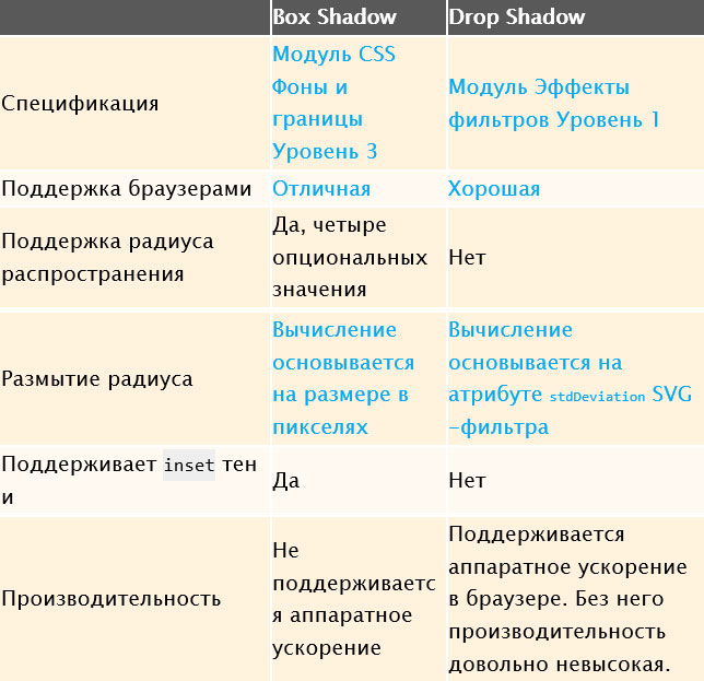Разбираемся, в чем разница между CSS Box Shadow и Drop Shadow