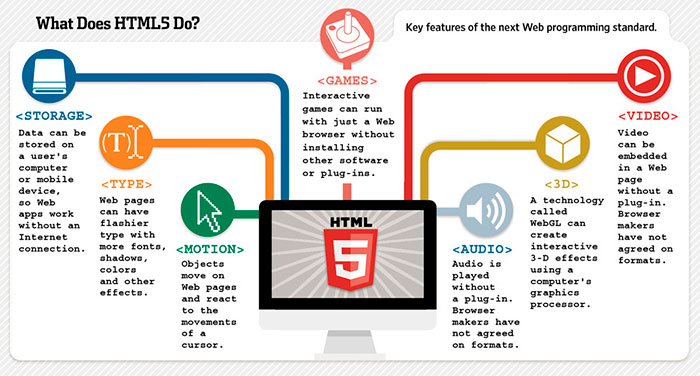 HTML и HTML5 – в чем разница?