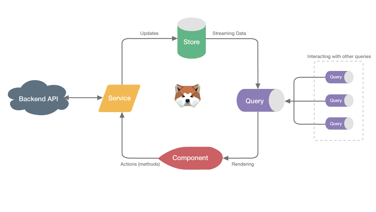 Как управляется состояние приложения Angular с помощью шаблона Akita:  примеры работы