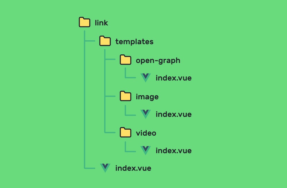 Component template. Vue js компоненты. Vue js иерархия папок. Структура папок компонентов vue. Разметка open graph пример.