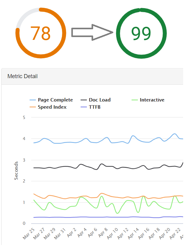 Скорость загрузки сайта google page. Complete Speed. Speed Insights в панели разработчика. Page Speed в панели разработчика.