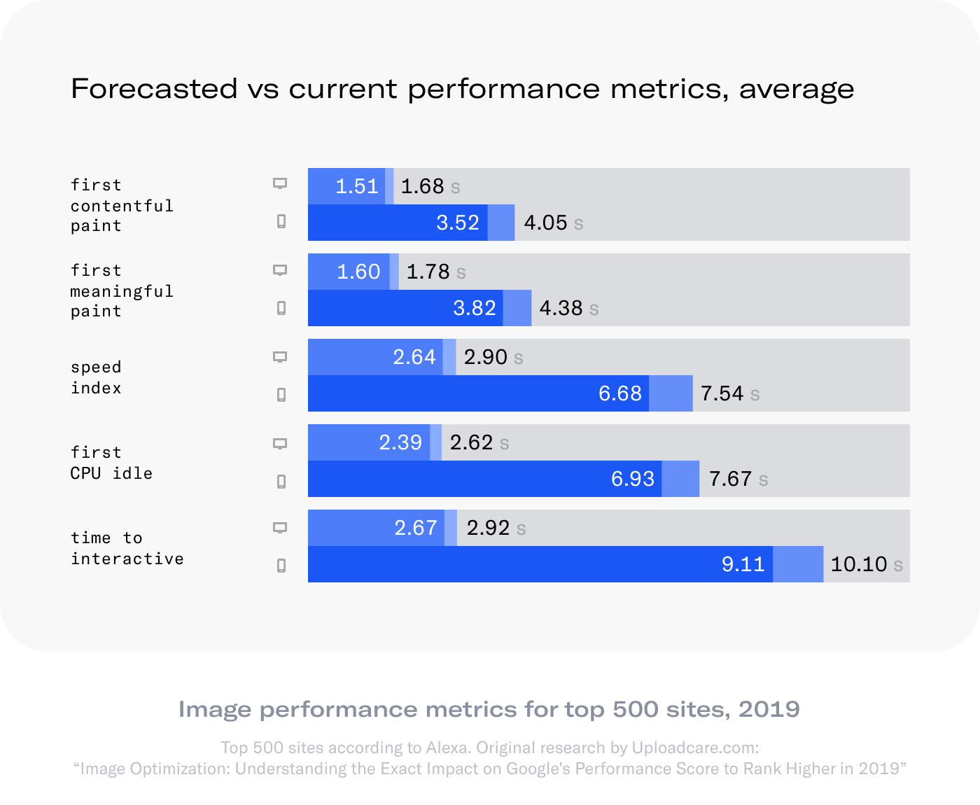 Optimized performance. Top500. Top500 Performance. Load average metrics.
