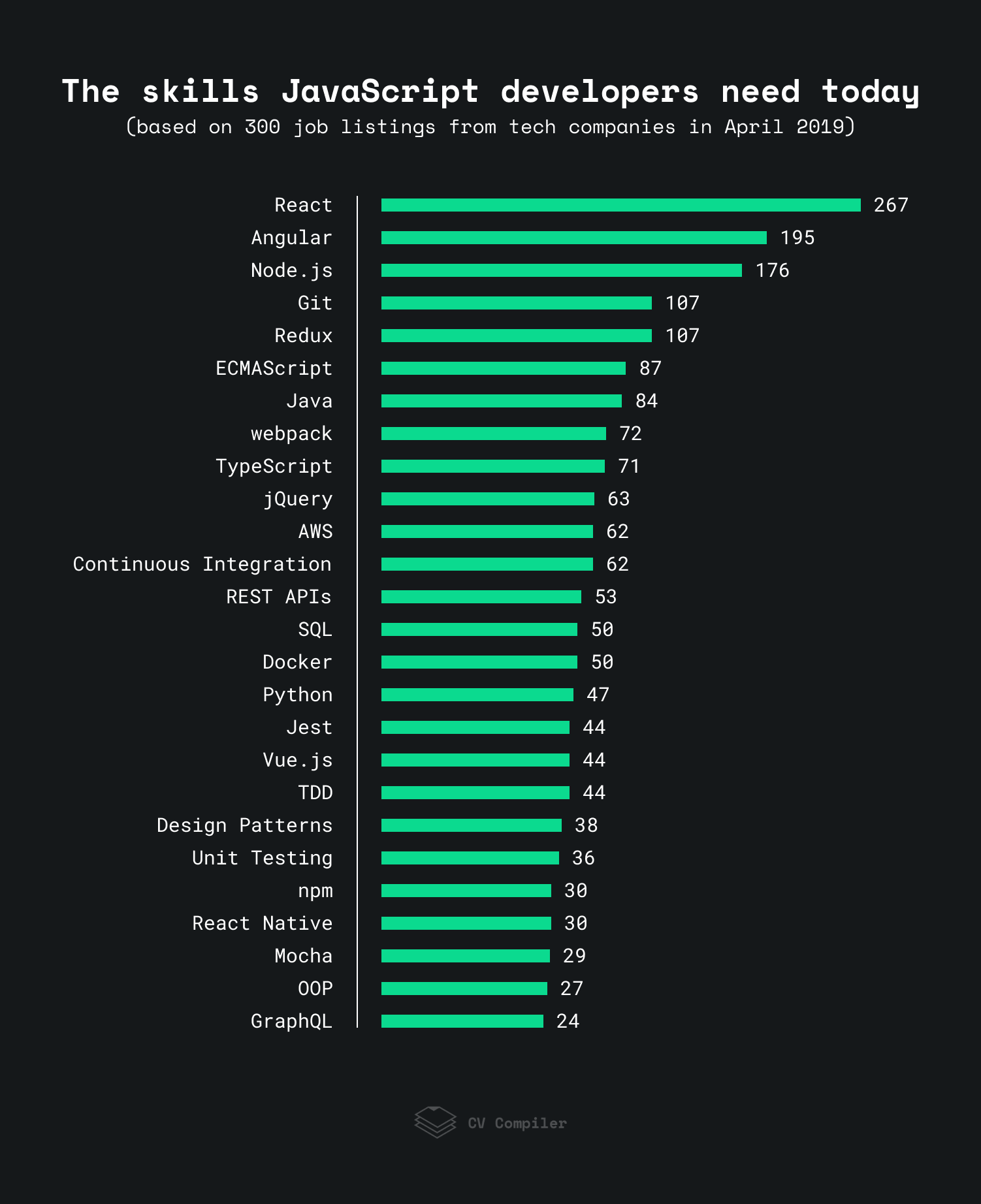 Пять необходимых навыков работы с JavaScript для начинающих: полезные  ресурсы