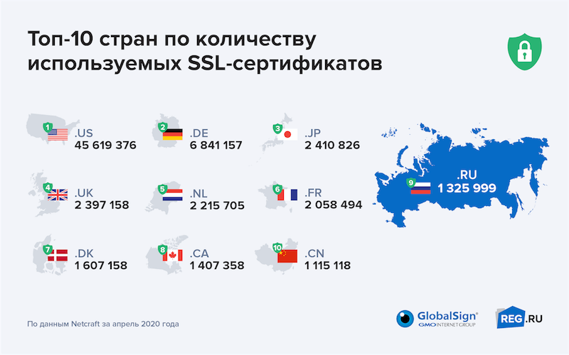 Россия обогнала Китай по количеству используемых SSL-сертификатов