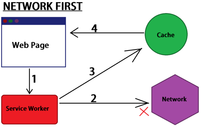 5 стратегий кэширования Service Worker для приложения PWA