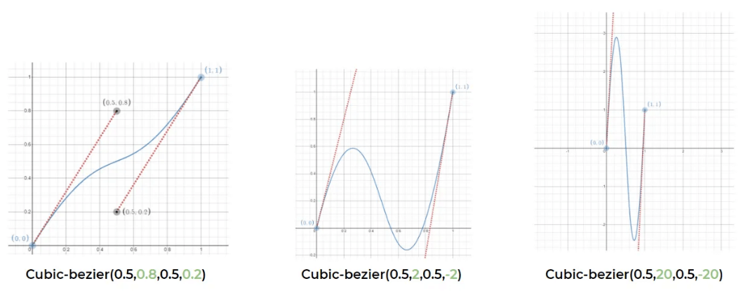 Расширенная анимация CSS с использованием cubic-bezier()