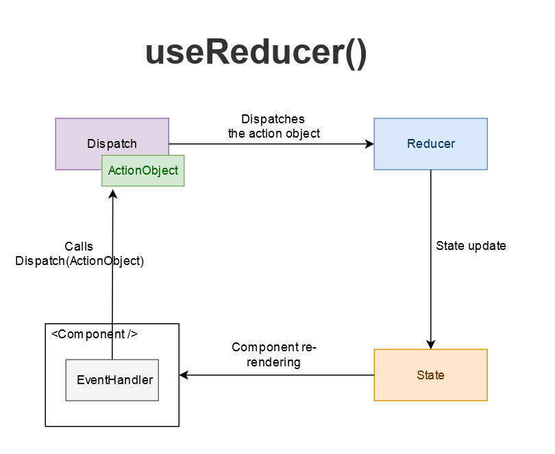 Простое руководство по хуку React useReducer()