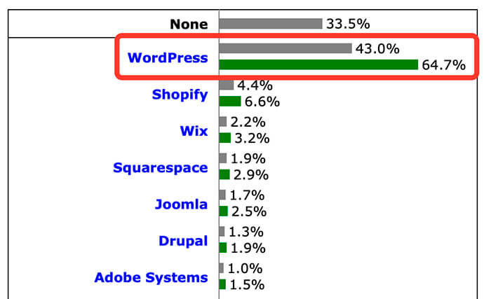 WordPress - популярная CMS под любые задачи